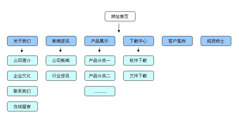 企业网站常见分类